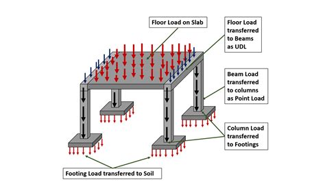 torsion box floor load distribution|structure loads and loading systems.